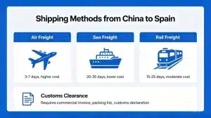 shipping methods from china to spain